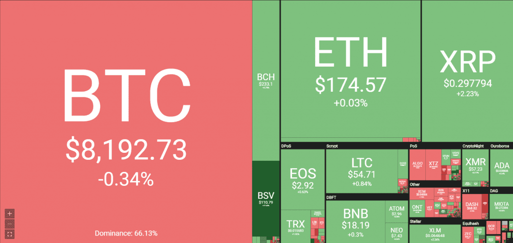 Bitcoin SV พุ่งทะยานกว่า 16.6% ด้านราคา Bitcoin ยังอยู่ที่ราว $8,200