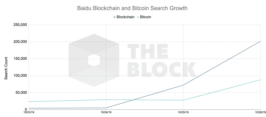 ยอดการค้นหาคำว่า "Blockchain" พุ่งสูงขึ้นในประเทศจีน หลังจากคำพูดของประธานาธิบดีสี จิ้นผิง