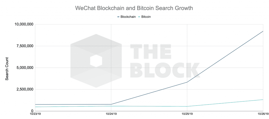 ยอดการค้นหาคำว่า "Blockchain" พุ่งสูงขึ้นในประเทศจีน หลังจากคำพูดของประธานาธิบดีสี จิ้นผิง