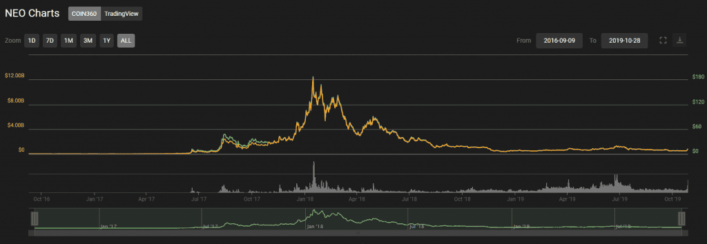 ราคา NEO พุ่งถึง 30% รวมถึง Cryptocurrencies อื่นๆที่เกี่ยวข้องกับจีนก็เพิ่มขึ้นอย่างแทบจะหยุดไม่อยู่แล้ว