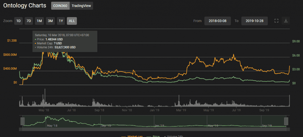 ราคา NEO พุ่งถึง 30% รวมถึง Cryptocurrencies อื่นๆที่เกี่ยวข้องกับจีนก็เพิ่มขึ้นอย่างแทบจะหยุดไม่อยู่แล้ว