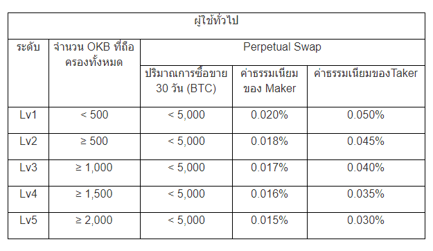 OKEx เว็บเทรดยักษ์ใหญ่จากจีน เอาใจนักเทรดประกาศลดค่าธรรมเนียมการเทรดฟิวเจอร์สลง 30-50% เริ่มวันที่ 4 พ.ย. 2019 เป็นต้นไป