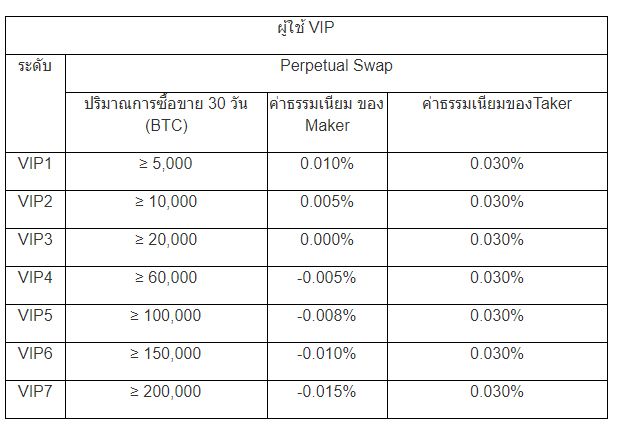 OKEx เว็บเทรดยักษ์ใหญ่จากจีน เอาใจนักเทรดประกาศลดค่าธรรมเนียมการเทรดฟิวเจอร์สลง 30-50% เริ่มวันที่ 4 พ.ย. 2019 เป็นต้นไป