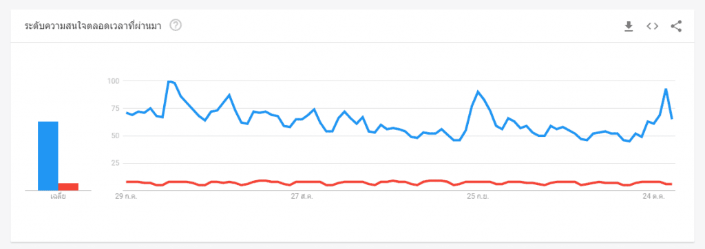 ยอดค้นหาคำว่า 'Bitcoin' บน Google ทำสถิติสูงสุดในรอบ 3 เดือน