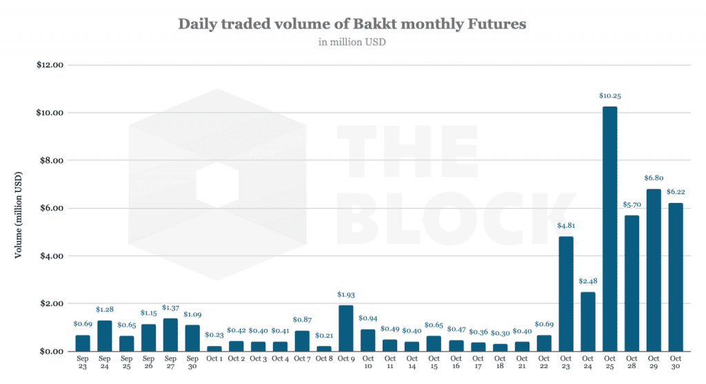 ซีอีโอเจ้าของเว็บเทรด Bakkt กล่าวว่า..."สถาบันการเงินทุกประเภท" กำลังสำรวจความเป็นไปได้ในการยอมรับอนุพันธ์ bitcoin