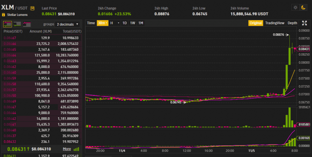 ราคา Stellar (XLM) พุ่งทันที 25% จากข่าวการเผาเหรียญทิ้ง 55 พันล้าน XLM มูลค่ากว่า 4.7 พันล้านดอลล่าร์