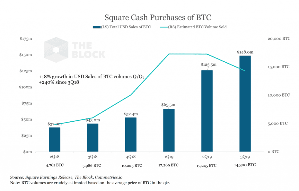ผู้ซื้อ Bitcoin ผ่านทางแอพ Square เจ้าของเดียวกับ Twitter เพิ่มขึ้น 245% จากเมื่อปีที่แล้ว