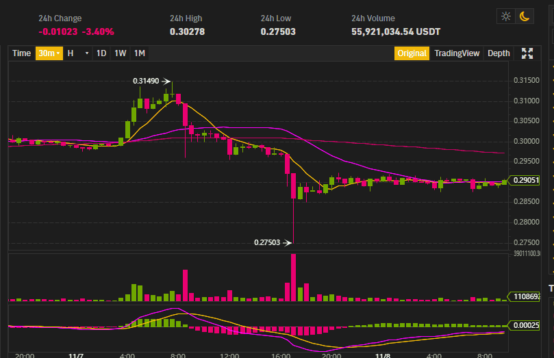 ราคา Ripple (XRP) ร่วงเละถึง 5% ต้อนรับการมาถึงของงานใหญ่แห่งปีของบริษัทอย่าง "Swell"
