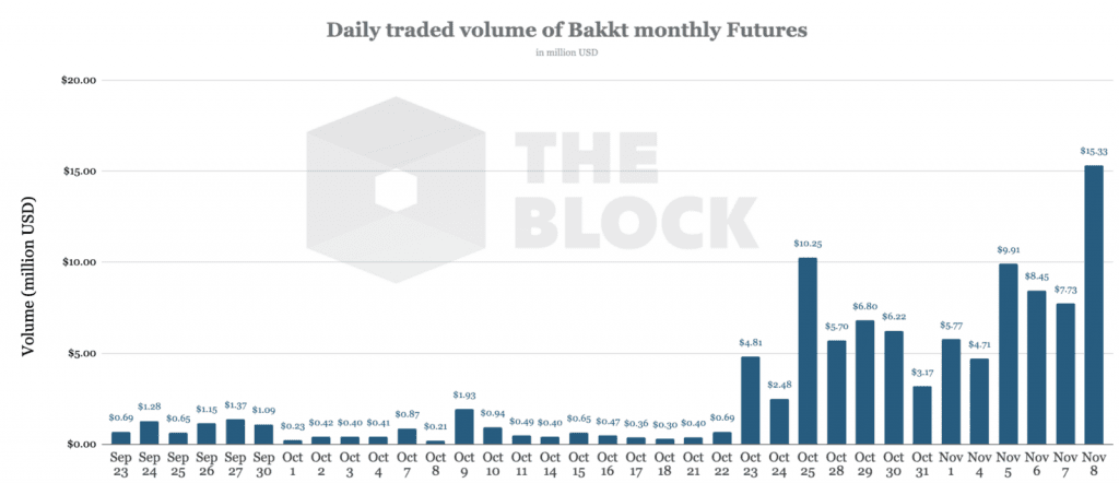 ปริมาณการซื้อขาย Bitcoin futures รายวันของ Bakkt ทำสถิติสูงสุดที่ 15 ล้านดอลล่าร์