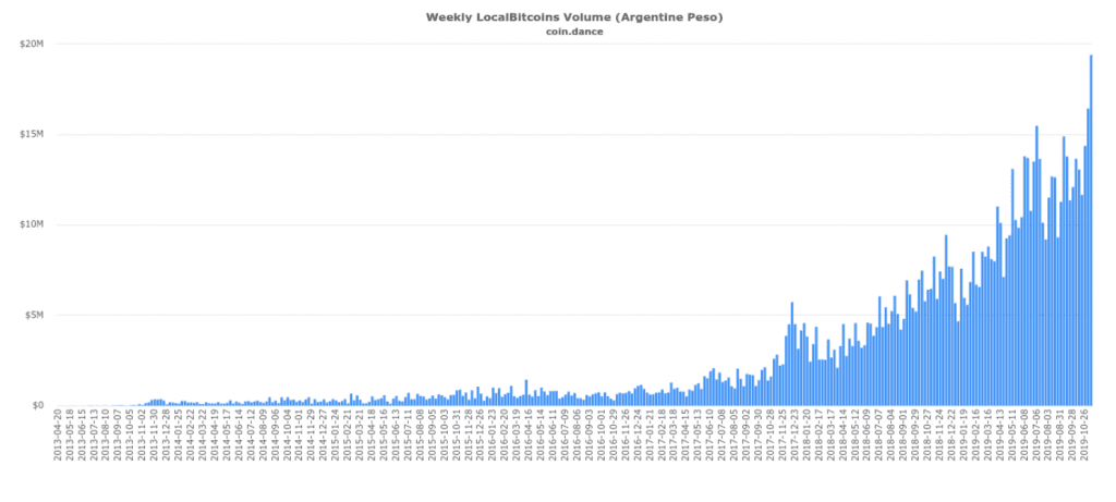 ชาวอาร์เจนติน่าแห่ซื้อ Bitcoin กันคับคั่ง หลังจากธนาคารกลางสั่งห้ามการซื้อ Bitcoin