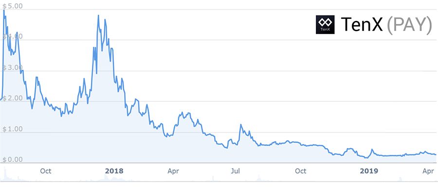 TenX : บัตรเดบิต CryptoCurrency ที่สามารถนำไปรูดซื้อสินค้าและบริการได้อย่างสะดวก