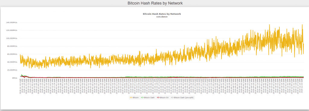 Hash rate ของ Bitcoin ไม่มีทีท่าจะลดลงตามราคา  แต่กลับพุ่งสูงอย่างต่อเนื่อง...บ่งบอกว่านักขุดไม่ได้รับผลกระทบใดๆ
