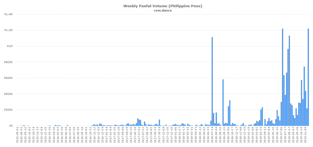 นักเทรดในฟิลิปปินส์และมาเลเซีย คือสองประเทศที่ซื้อ Bitcoin แบบ OTC เยอะที่สุดในช่วงที่ราคาร่วงครั้งนี้