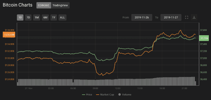 ตลาด Crypto กลายเป็นสีเขียว : Bitcoin กลับมายืนเหนือ $7500 ได้สำเร็จ