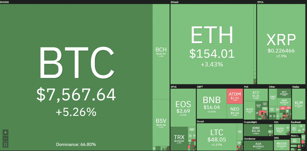 ตลาด Crypto กลายเป็นสีเขียว : Bitcoin กลับมายืนเหนือ $7500 ได้สำเร็จ