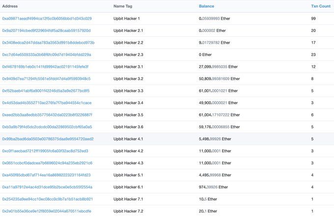 Ethereum ที่ถูกแฮ็คจาก UPBit กว่า 342,000 ETH เริ่มมีการเคลื่อนไหว ด้านชุมชนคริปโตบางรายเชื่อ!! อาจเป็นการแฮ็คตัวเองเพื่อหลบเลี่ยงภาษี