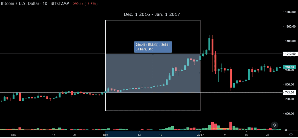 ในเดือนธันวาคม ราคา BTC ขยับเพิ่มขึ้น 30% มาตลอด นับตั้งแต่ปี 2015