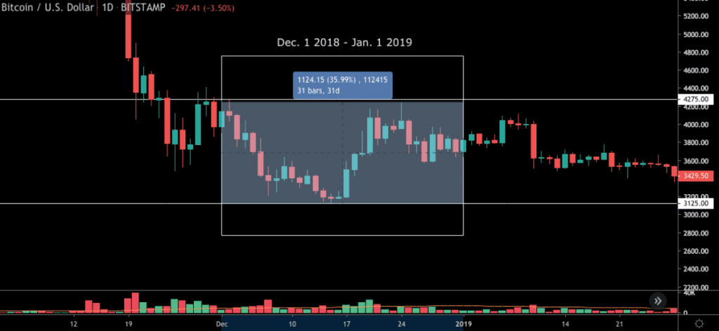 ในเดือนธันวาคม ราคา BTC ขยับเพิ่มขึ้น 30% มาตลอด นับตั้งแต่ปี 2015