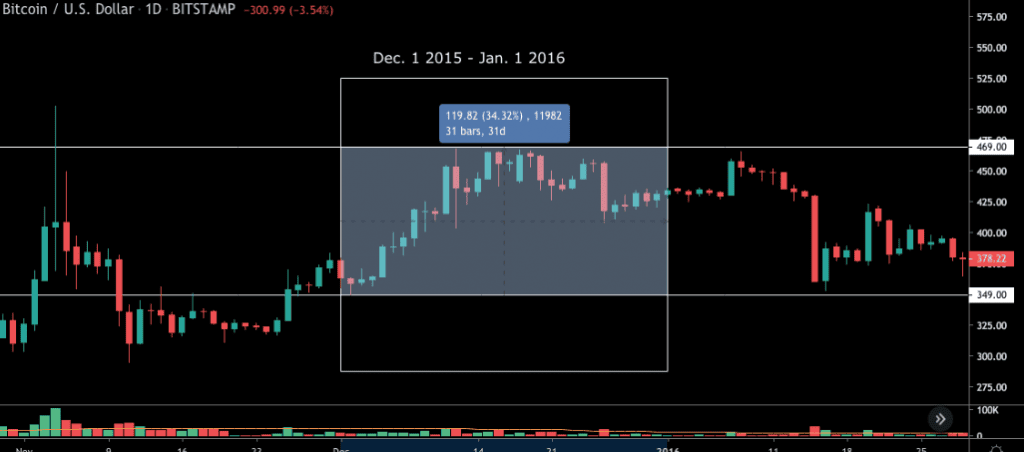 ในเดือนธันวาคม ราคา BTC ขยับเพิ่มขึ้น 30% มาตลอด นับตั้งแต่ปี 2015