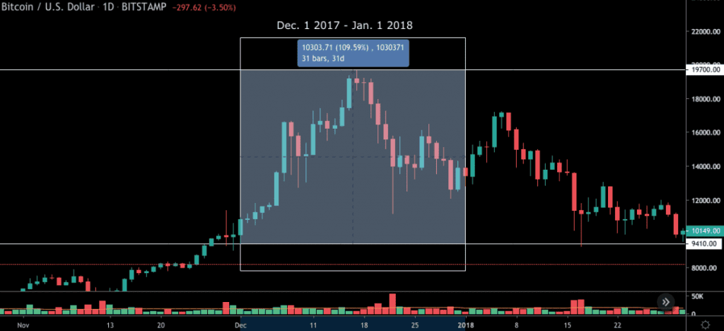 ในเดือนธันวาคม ราคา BTC ขยับเพิ่มขึ้น 30% มาตลอด นับตั้งแต่ปี 2015