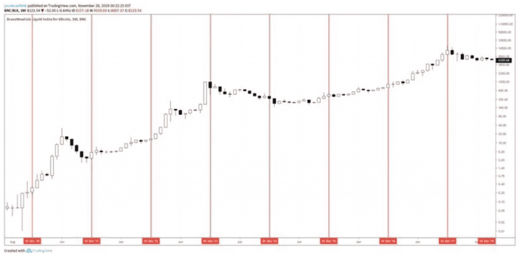 ในเดือนธันวาคม ราคา BTC ขยับเพิ่มขึ้น 30% มาตลอด นับตั้งแต่ปี 2015