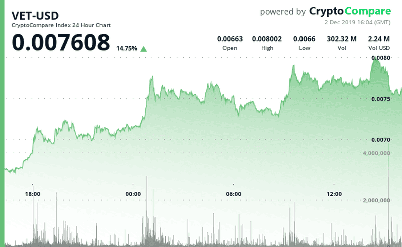 ราคา VeChain (VET) เพิ่มขึ้น 13.5% จากการประกาศของ Microsoft ที่จะใช้ VeChain สำหรับเกมส์ที่กำลังจะเปิดตัว