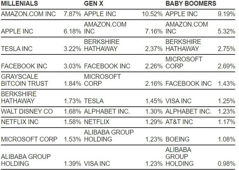 คน GEN Y นิยมลงทุนใน Bitcoin มากกว่า Netflix, Microsoft หรือ Alibaba
