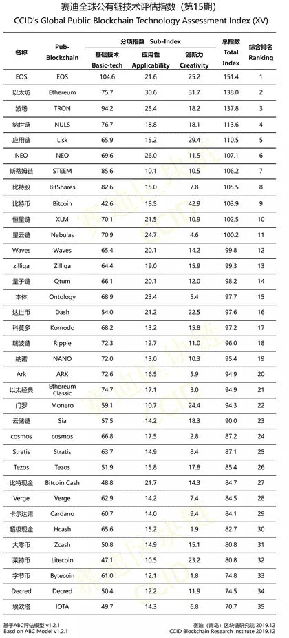 การจัดอันดับ Crypto ของจีนเดือนล่าสุด: BTC ขึ้นมาอันดับ 9 , Ethereum แซง Tron ขึ้นที่ 2