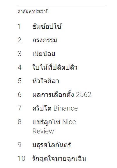 เว็บเทรด Binance ติดโผคำค้นหายอดนิยมของคนไทยบน Google ในปี 2019