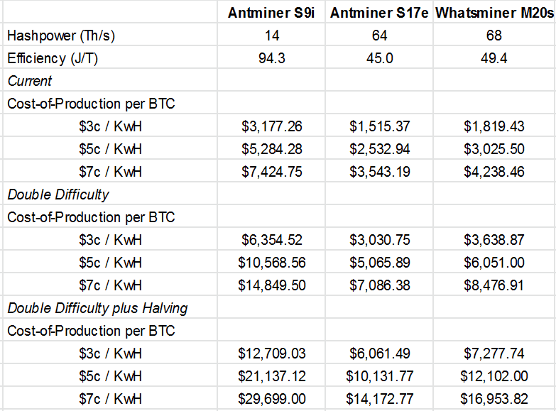 นักขุดควรระมัดระวังค่าใช้จ่ายที่เพิ่มขึ้น จากการมาถึงของ Bitcoin Halving  เนื่องจากรายได้ที่ลดลง