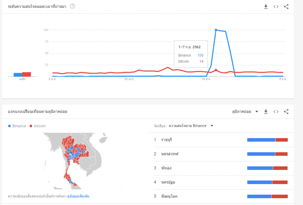 เว็บเทรด Binance ติดโผคำค้นหายอดนิยมของคนไทยบน Google ในปี 2019