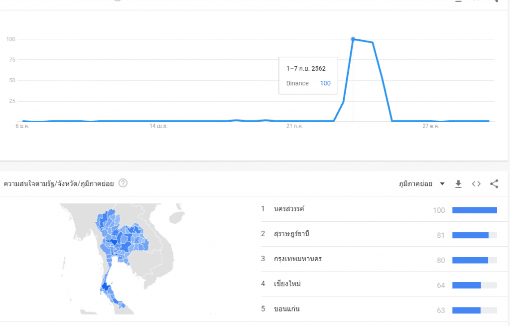 เว็บเทรด Binance ติดโผคำค้นหายอดนิยมของคนไทยบน Google ในปี 2019