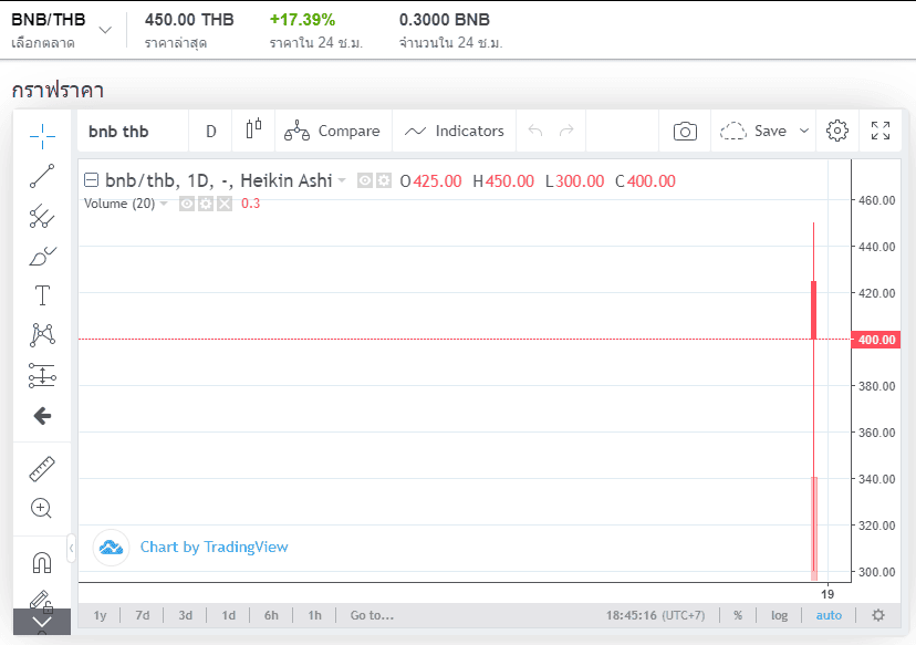 เว็บเทรด Satang pro เปิดเทรดเหรียญ Binance Coin (BNB) กับเงินบาทไทย