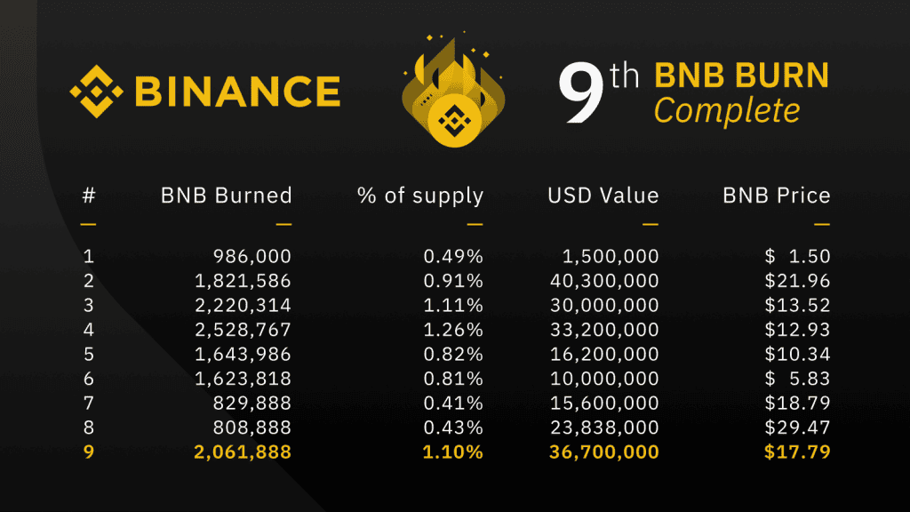 เหรียญ Binance Coin คืออะไร? ทำไมเว็บเทรดในไทยทั้งสองแห่งถึงต้องลิสต์มัน
