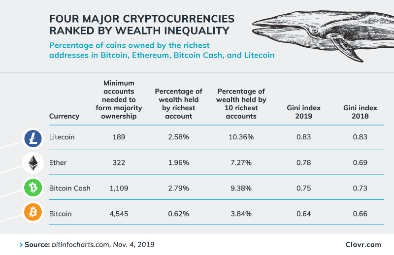 Bitcoin มีการกระจายความมั่งคั่งดีกว่า Altcoin ชั้นนำ หลาย ๆ ตัว จริงหรือไม่?