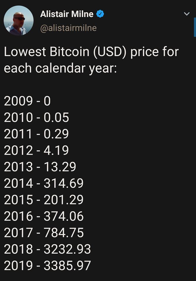 การที่ราคา Bitcoin ขั้นต่ำในแต่ละปีสูงขึ้นนั้น  จะทำให้ผู้ลงทุนสนใจมองในระยะยาวหรือไม่?