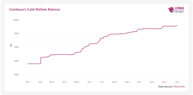 ปริมาณ Bitcoin ในกระเป๋าเว็บเทรด Coinbase อาจสูงถึง 1 ล้าน BTC ในเดือนกุมภาพันธ์นี้