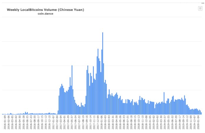 ปริมาณการซื้อขาย Bitcoin แบบ P2P ในจีนลดลงแตะระดับต่ำสุดในรอบ 2 ปี คาด..เป็นผลจากโคโรนาไวรัส