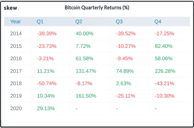 ผลกำไรของ Bitcoin ในช่วงไตรมาสที่ 1 ปี 2020 ดีกว่าในช่วงเวลาเดียวกันย้อนไปจนถึงปี 2014