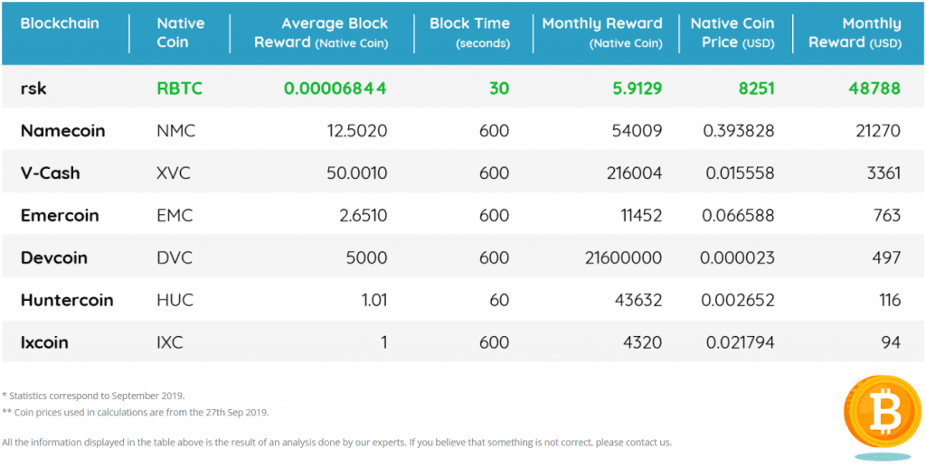 เหตุใด Slush Pool จึงเลือก Merged Mining กับ RSK (ไม่ใช่ Elastos หรือ Vcash)