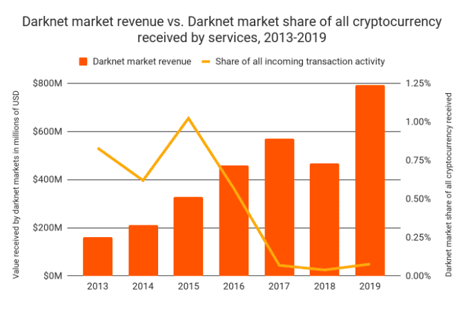 ปริมาณการใช้งาน Cryptocurrency ในตลาดมืดเพิ่มขึ้นเป็น 2 เท่านับตั้งแต่ปี 2015