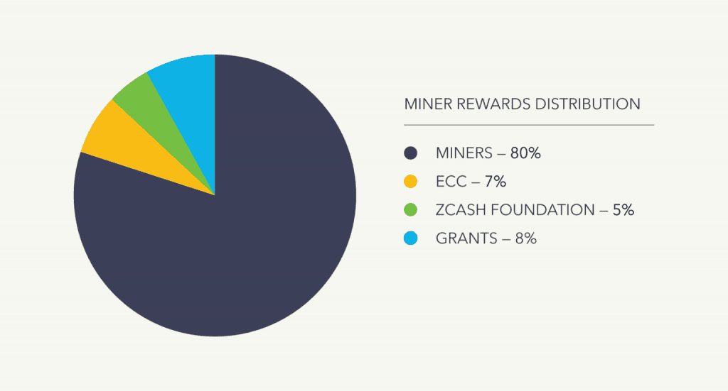 ชุมชน Zcash โหวตให้แบ่งรายได้จากการขุด 20% เพื่อสนับสนุนการพัฒนาเครือข่าย