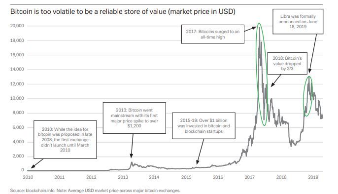 "Bitcoin ผันผวนเกินไป ขณะที่เงินสดจะอยู่รอด" ธนาคารดอยซ์แบงก์ (Deutsche bank) กล่าว