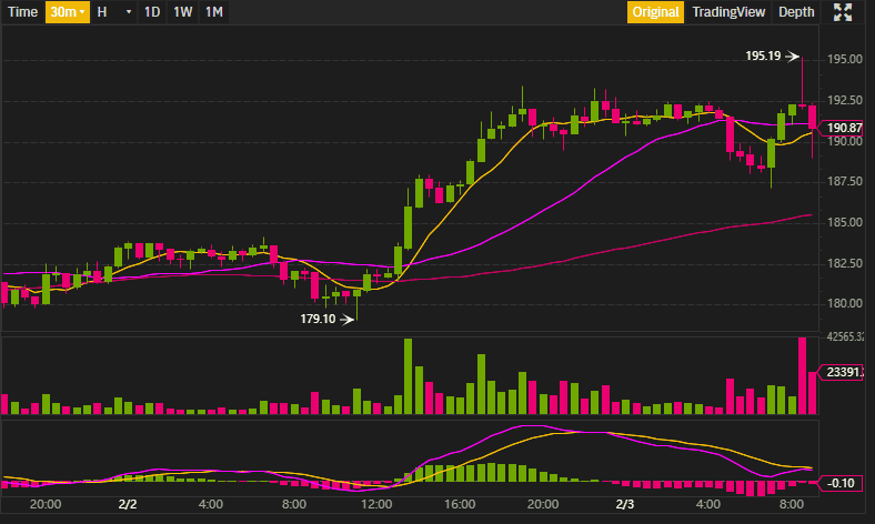 นักขุด Ethereum กักตุน ETH จนยอดการถือครองพุ่งเลยจุดสูงสุดตลอดกาลแล้ว  พร้อมกับราคาที่ขึ้นมาถึง 