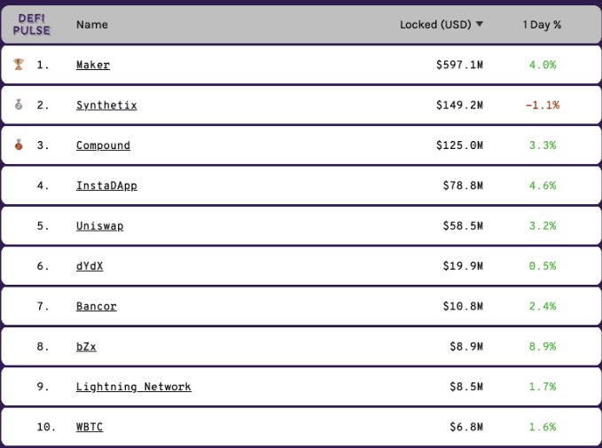 มูลค่าของ ETH ที่ถูกล็อคไว้ใน DeFi สูงถึง 1 พันล้านดอลล่าร์แล้ว