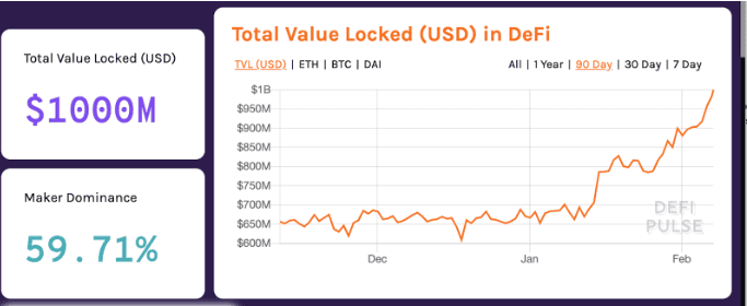 มูลค่าของ ETH ที่ถูกล็อคไว้ใน DeFi สูงถึง 1 พันล้านดอลล่าร์แล้ว