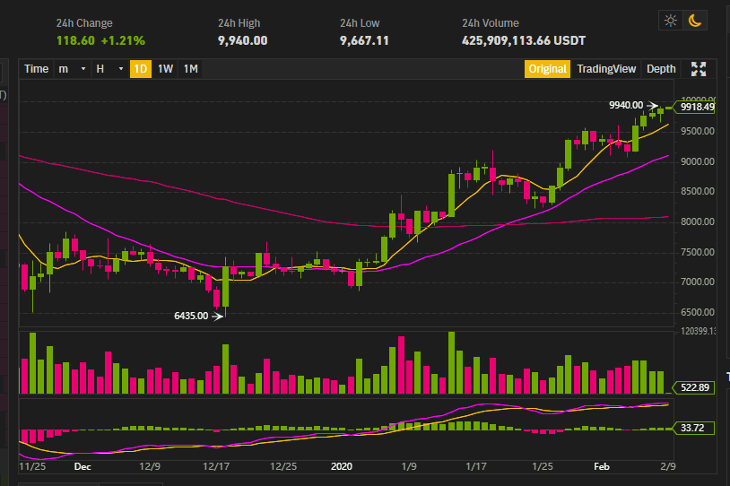 Bitcoin พุ่งผ่าน 9,900 ดอลล่าร์ไปได้แล้ว นักวิเคราะห์คาด..ทะลุ 10,000 ดอลลาร์ในไม่ช้า