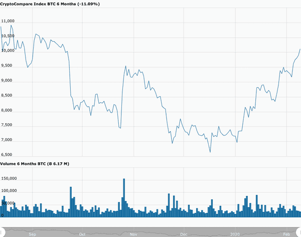 สาเหตุของ Bitcoin ทะลุ 10,000 ดอลลาร์ คืออะไร? Coronavirus หรือการ FOMO เรื่อง Halving