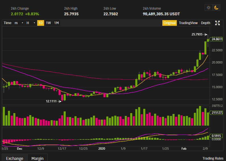 BNB MOON!!! เหรียญ Binance Coin (BNB) พุ่ง 9% สูงสุดถึง $25.7 รับการเปิดเทรดฟิวเจอร์ส