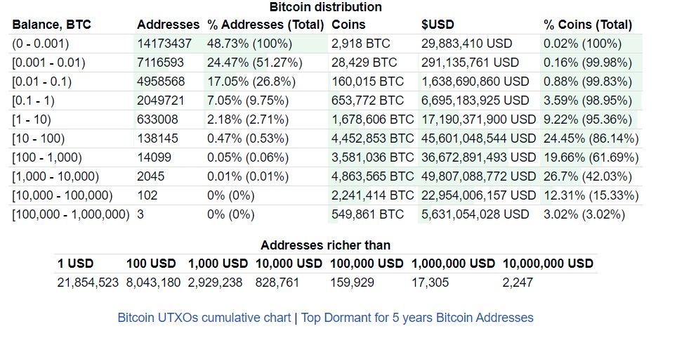 มีคนเพียง 2% เท่านั้นที่ถืออยู่ 1 BITCOIN หรือมากกว่า